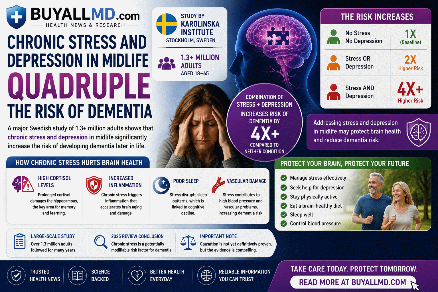 Chronic stress and depression in midlife linked to quadrupled dementia risk according to Karolinska Institutet study