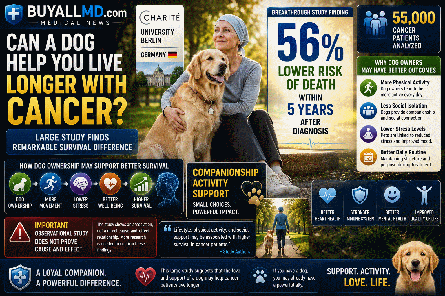 Charité Berlin study: dog owners with cancer had 56% lower risk of death within five years compared to non-dog owners