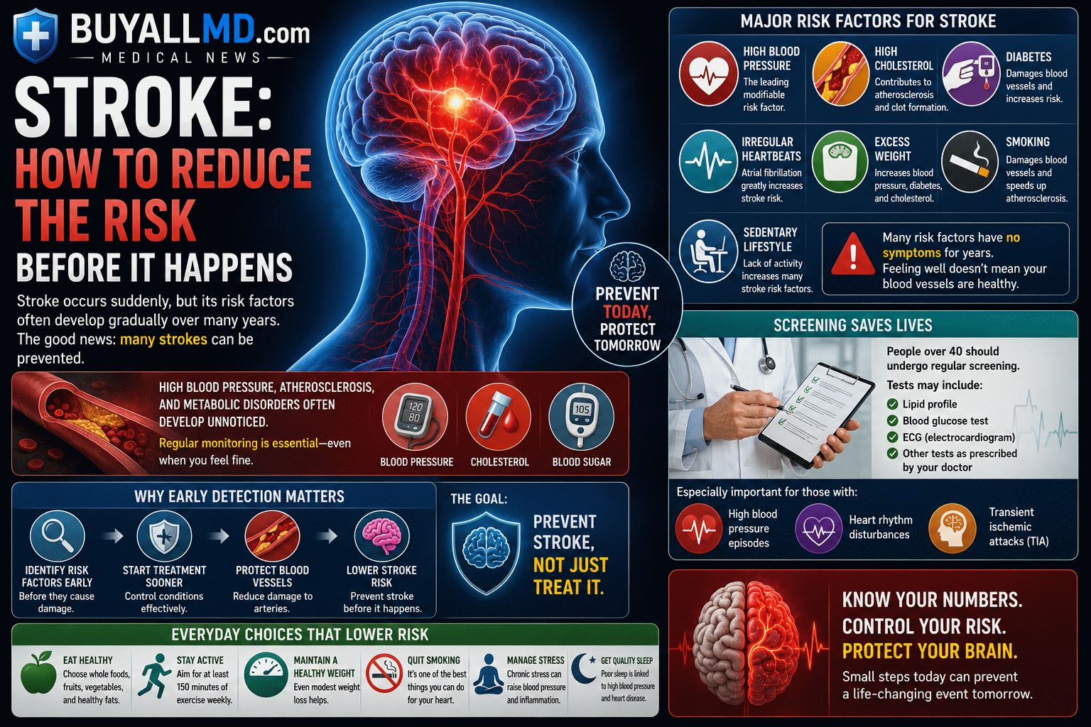 Stroke prevention: blood pressure monitoring, healthy lifestyle, and regular checkups to reduce stroke risk