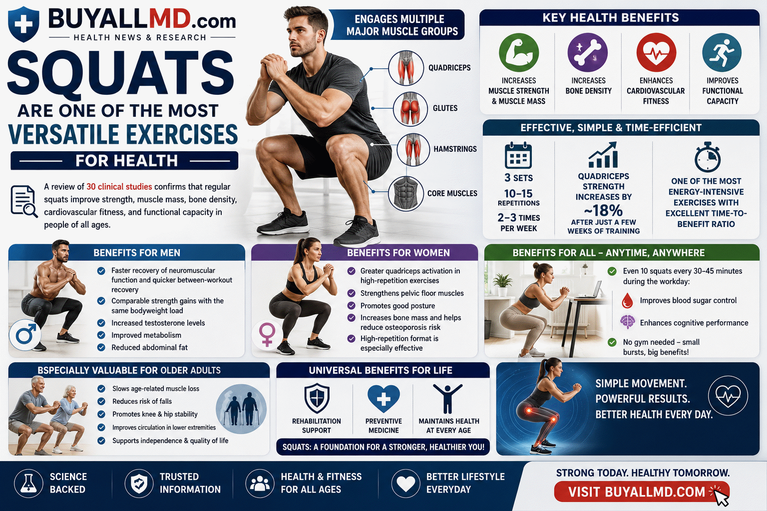 Squats health benefits — scientific review of 30 clinical studies on muscle strength, bone density, and cardiovascular fitness