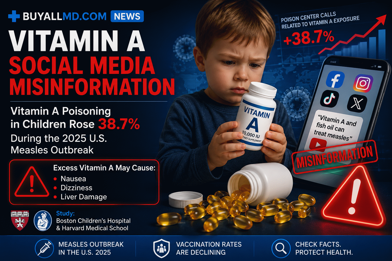 Vitamin A poisoning in children — social media misinformation about measles treatment led to 38.7% increase in poison control calls