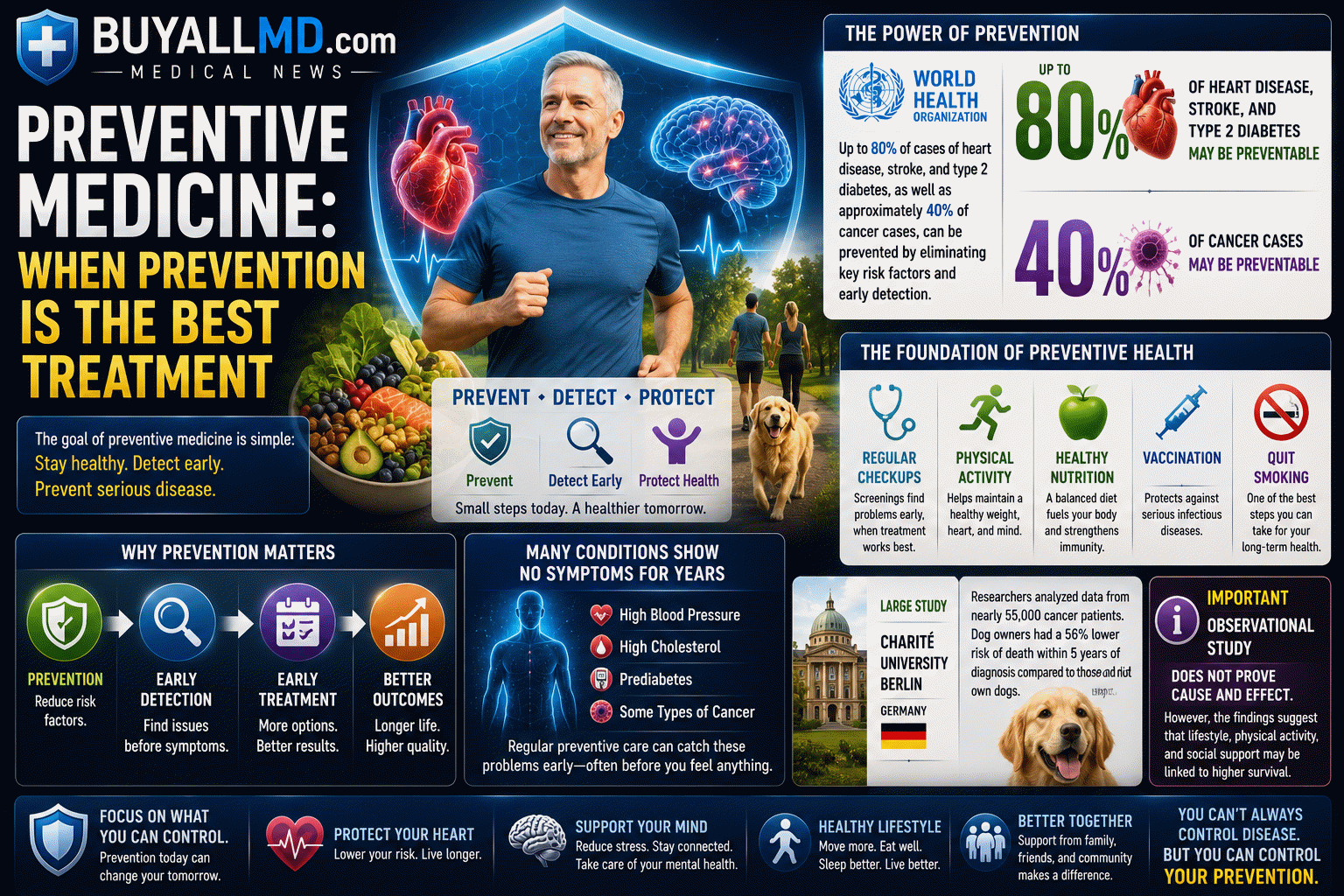 Preventive medicine — regular checkups, healthy diet, physical activity, and early detection of chronic diseases