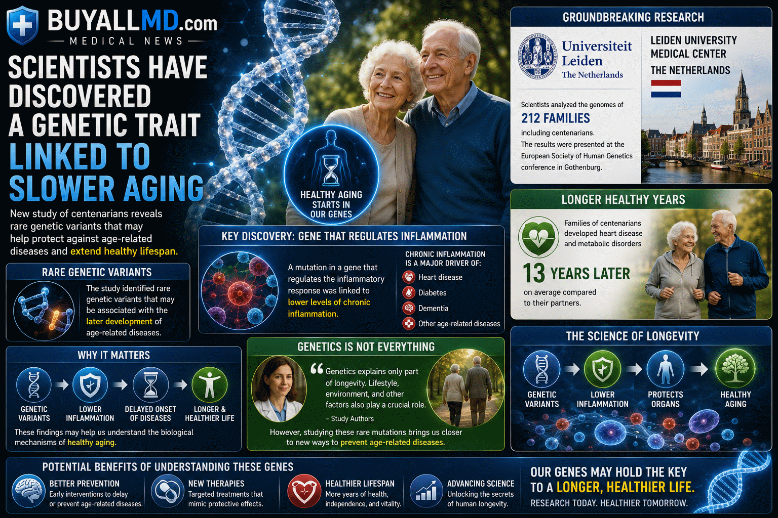 Genetic research on longevity: DNA helix with aging clock — Leiden University study on slow aging genetic variants
