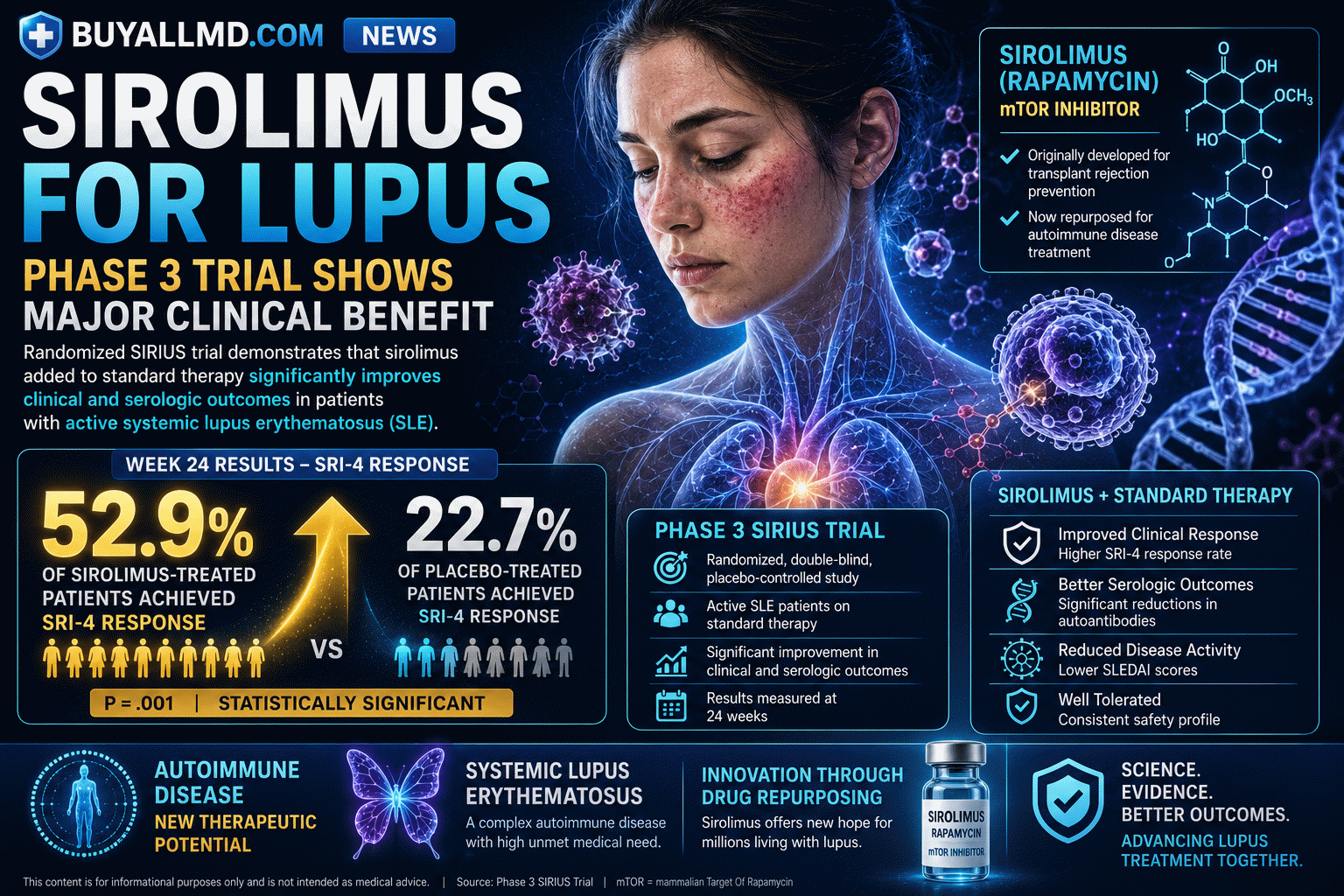 Sirolimus (rapamycin) Phase 3 SIRIUS trial for systemic lupus erythematosus — SRI-4 response 52.9% vs placebo 22.7% at 24 weeks