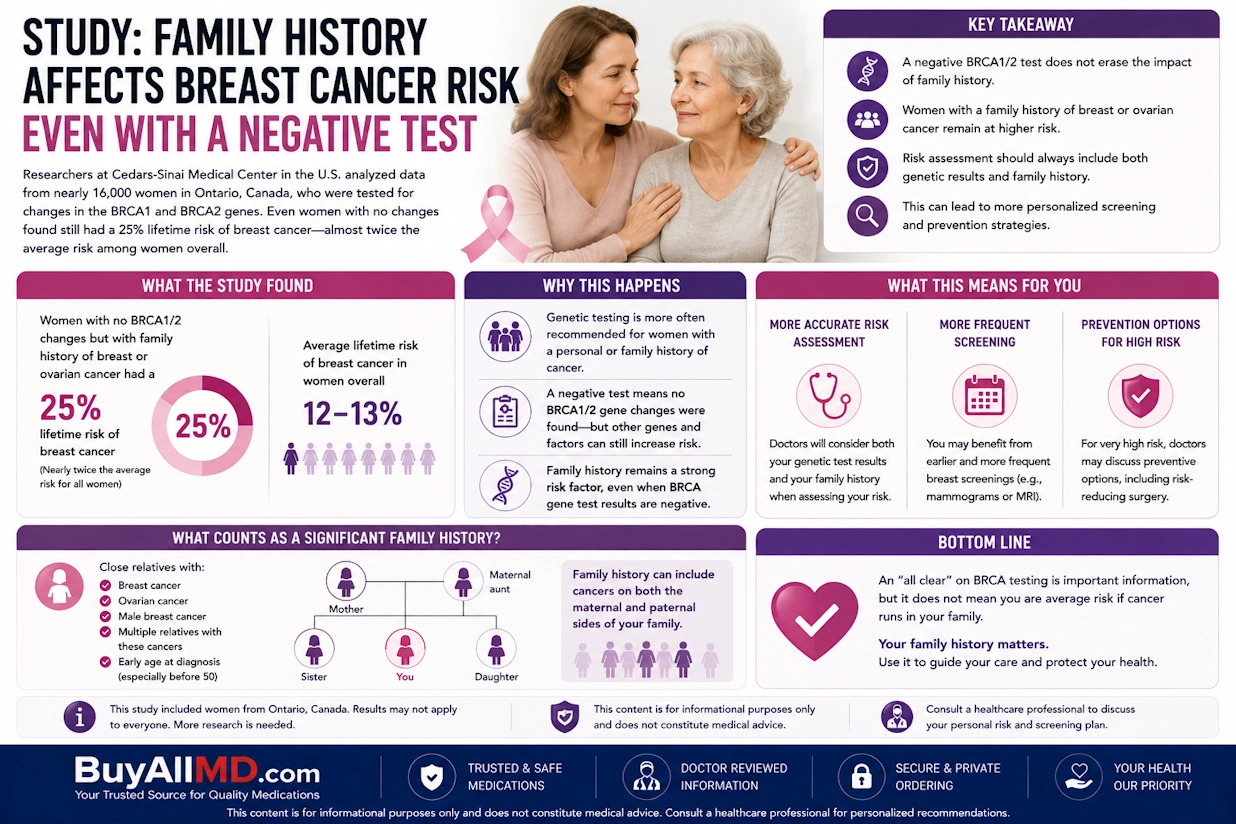 BRCA negative breast cancer risk — Cedars-Sinai study shows family history remains a critical factor even after negative genetic testing