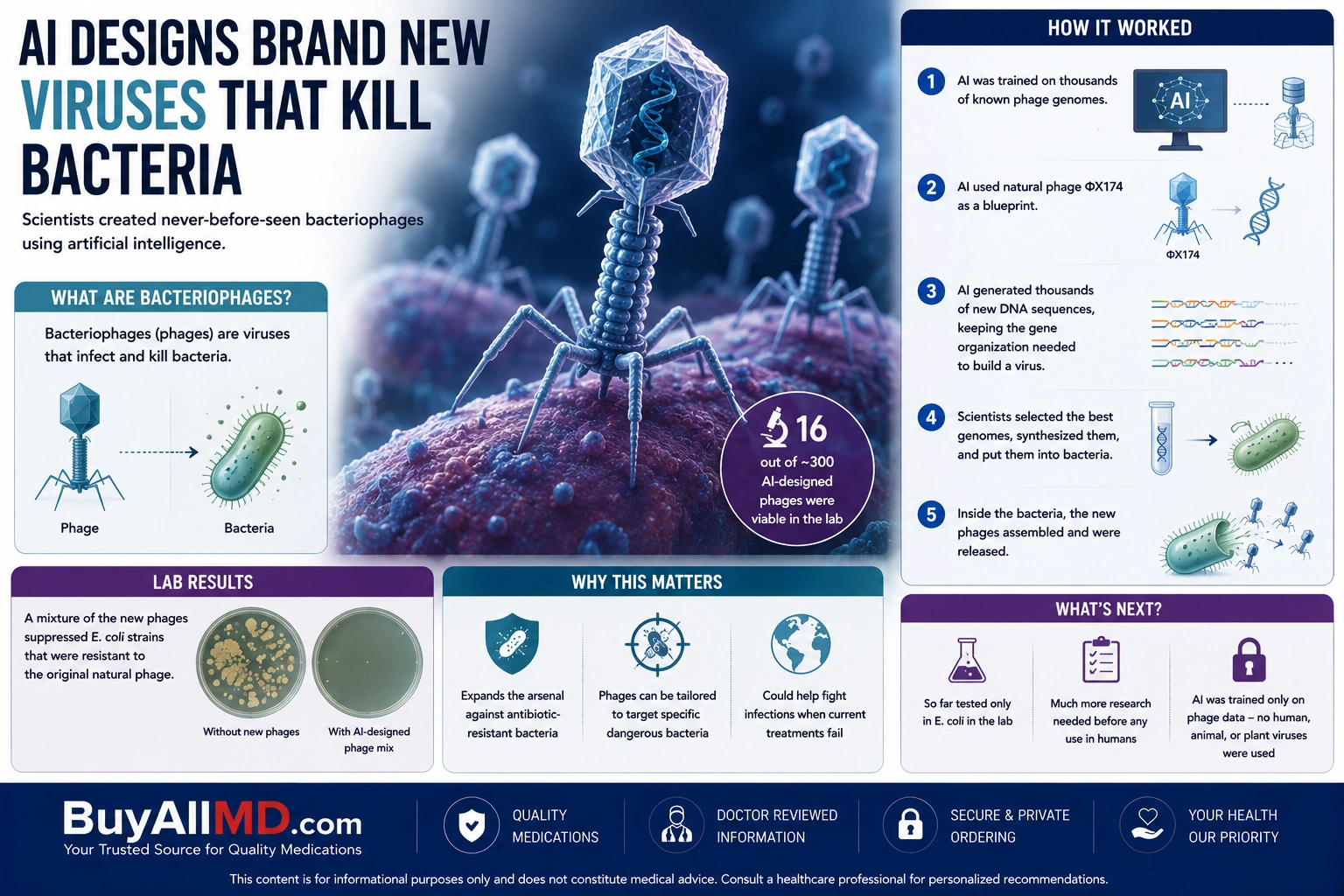 AI generates novel bacteriophages — Stanford and Arc Institute researchers create previously non-existent viruses that kill bacteria