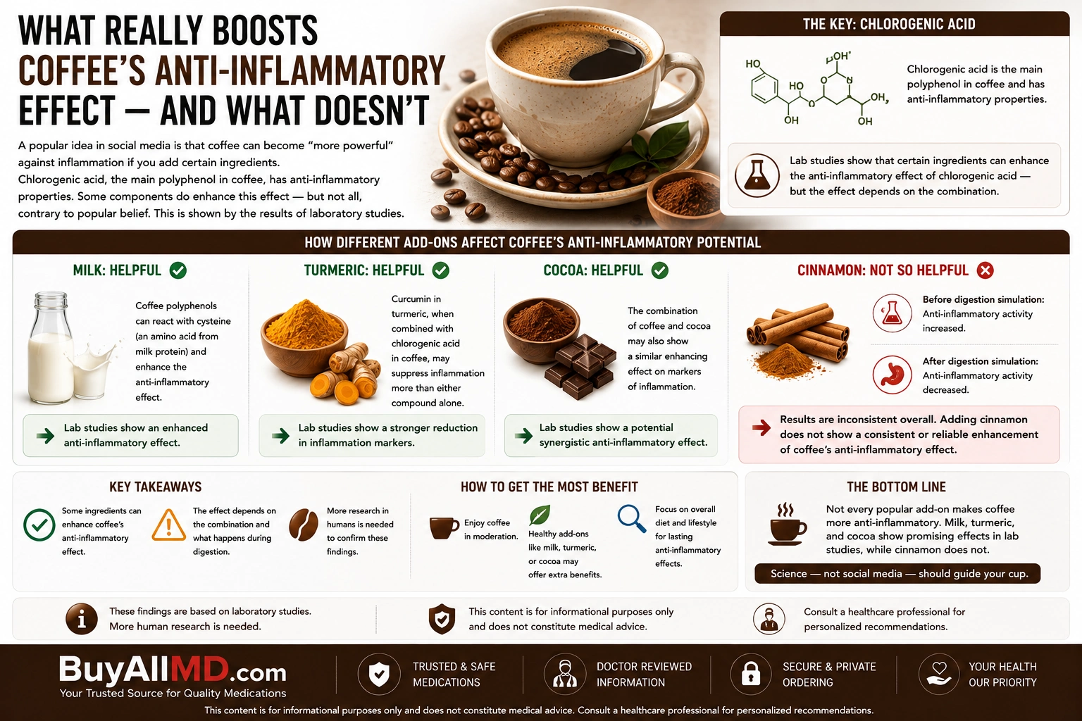 Coffee anti-inflammatory additives — milk, turmeric, cocoa, and cinnamon — what really boosts chlorogenic acid's benefits and what doesn't