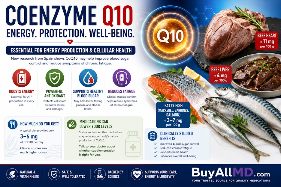 Coenzyme Q10 health benefits and food sources — University of Castilla-La Mancha study on blood sugar control and fatigue